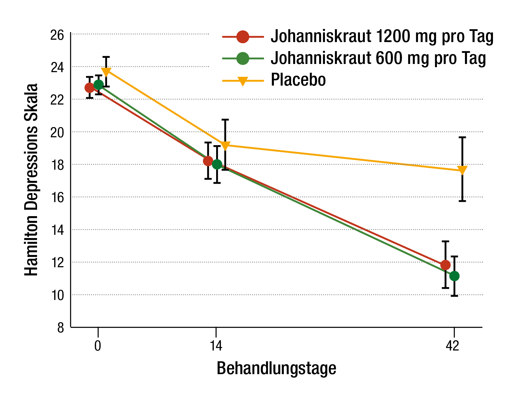 Studiendaten zu Johanniskraut im Vergleich zu Placebo