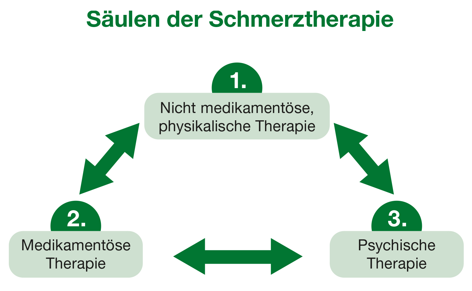 Die drei Säulen der Schmerztherapie